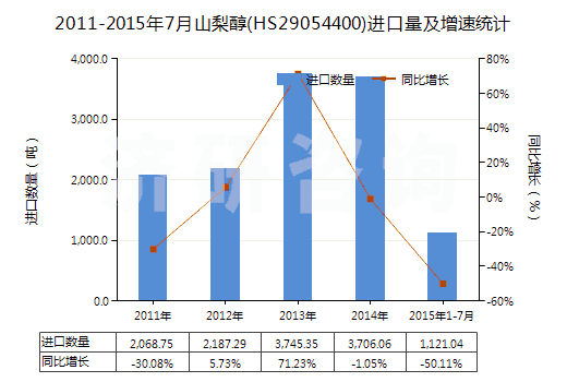2011-2015年7月山梨醇(HS29054400)進口量及增速統(tǒng)計